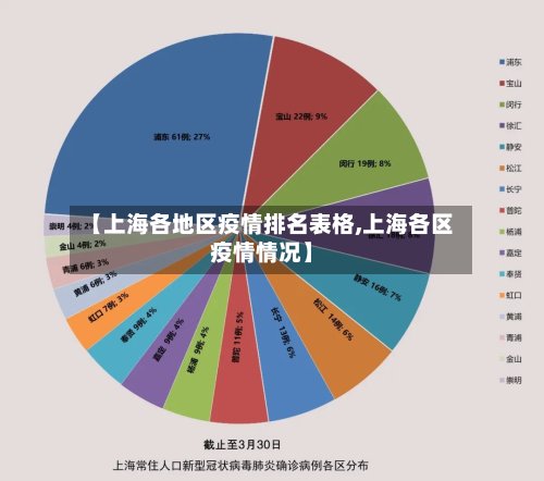 【上海各地区疫情排名表格,上海各区疫情情况】