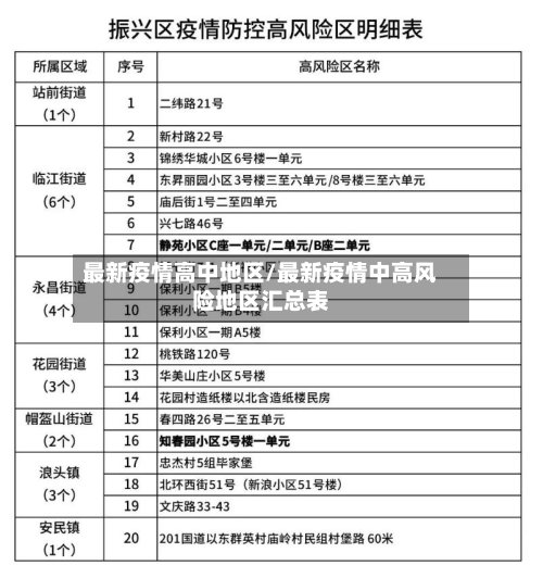 最新疫情高中地区/最新疫情中高风险地区汇总表