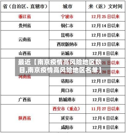 最近【南京疫情高风险地区数目,南京疫情高风险地区名单】