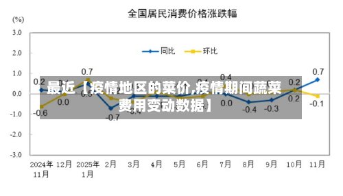 最近【疫情地区的菜价,疫情期间蔬菜费用变动数据】