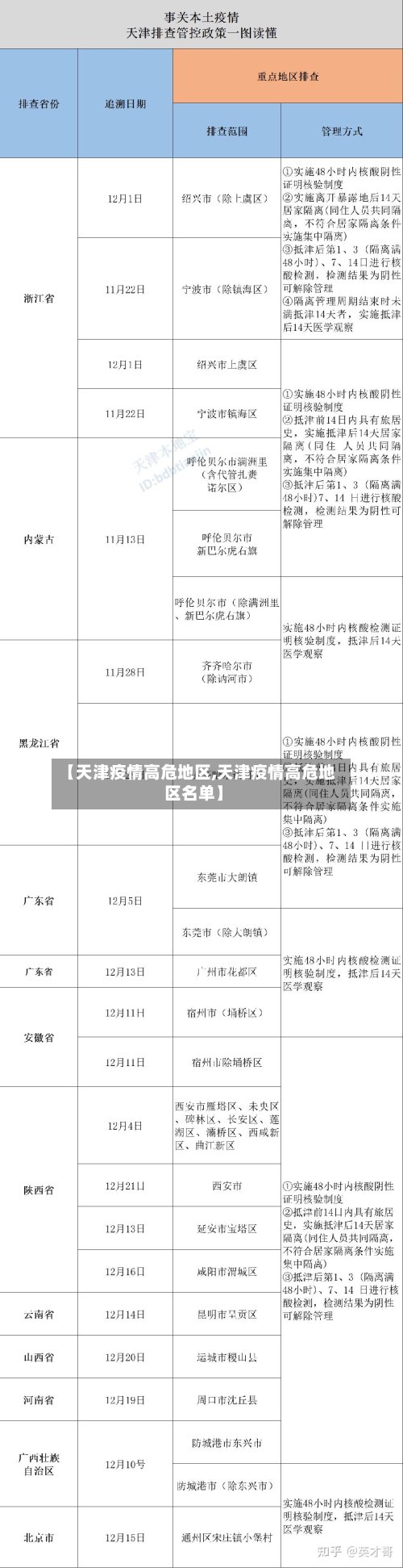 【天津疫情高危地区,天津疫情高危地区名单】-第3张图片
