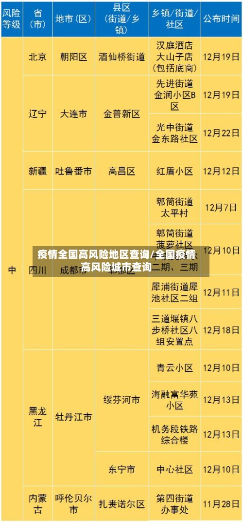 疫情全国高风险地区查询/全国疫情高风险城市查询