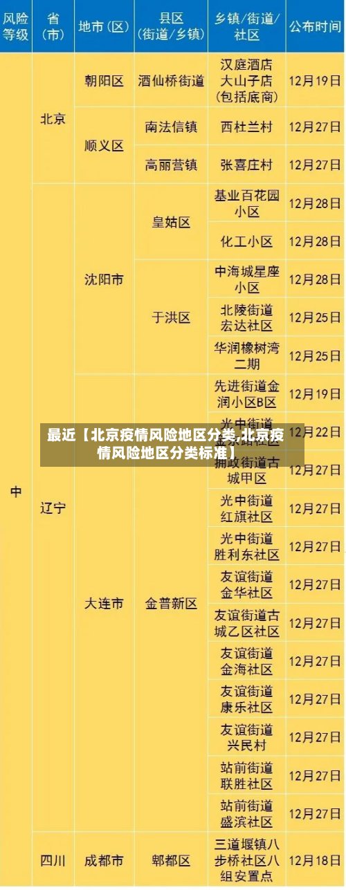 最近【北京疫情风险地区分类,北京疫情风险地区分类标准】