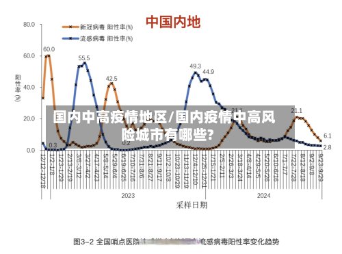 国内中高疫情地区/国内疫情中高风险城市有哪些?
