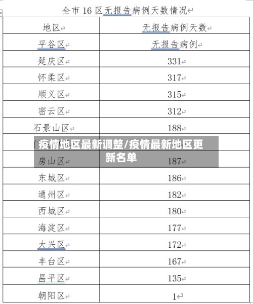 疫情地区最新调整/疫情最新地区更新名单-第2张图片