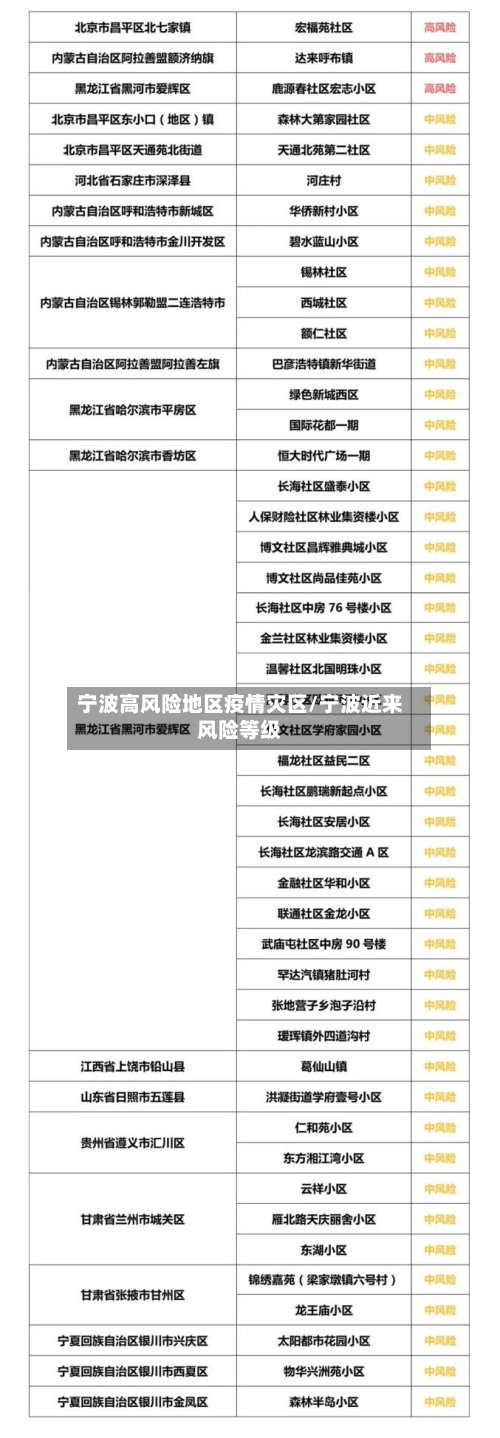 宁波高风险地区疫情灾区/宁波近来风险等级