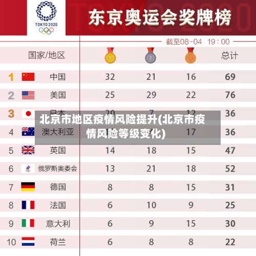 北京市地区疫情风险提升(北京市疫情风险等级变化)-第2张图片