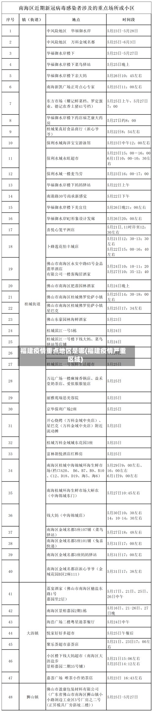 福建疫情重点地区是哪(福建疫情严重区域)