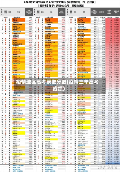 疫情地区高考录取分数(疫情三年高考成绩)