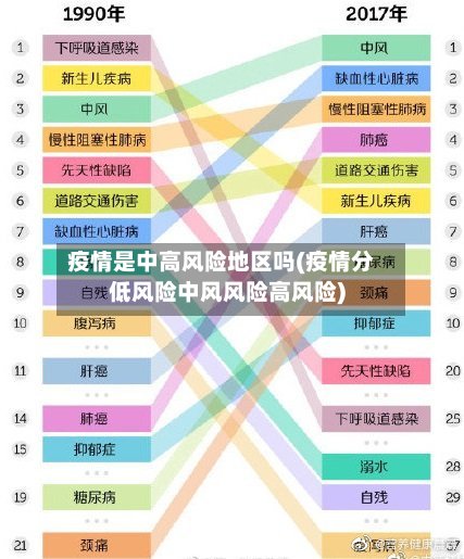 疫情是中高风险地区吗(疫情分低风险中风风险高风险)