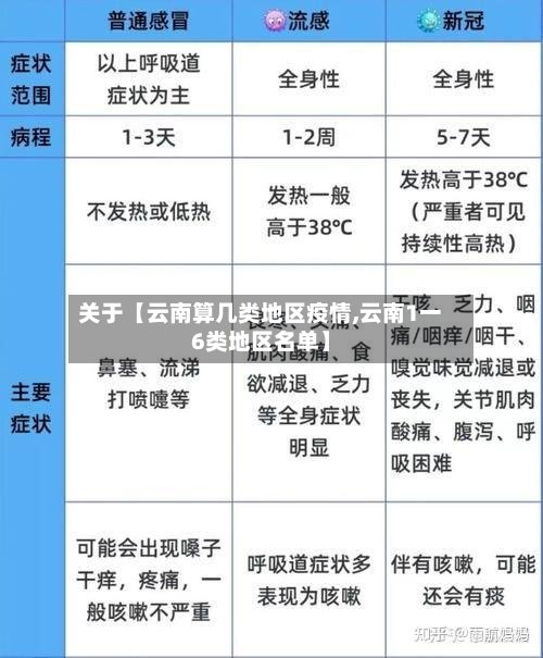 关于【云南算几类地区疫情,云南1一6类地区名单】