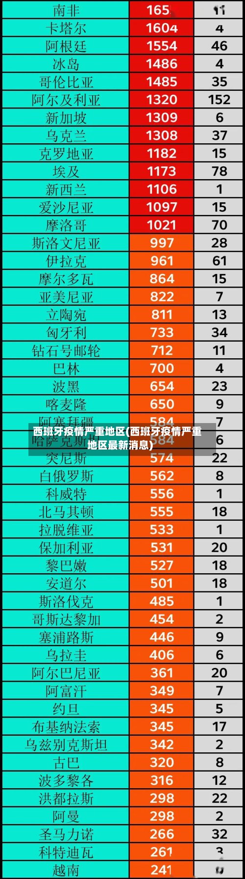西班牙疫情严重地区(西班牙疫情严重地区最新消息)-第2张图片