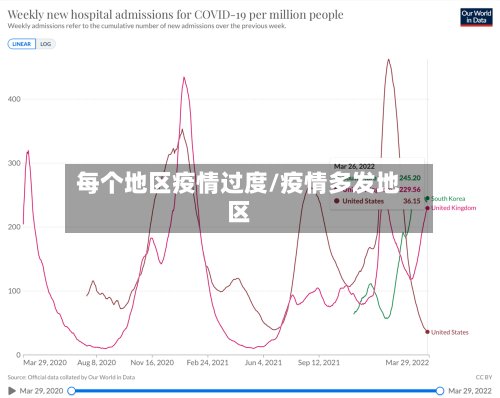 每个地区疫情过度/疫情多发地区