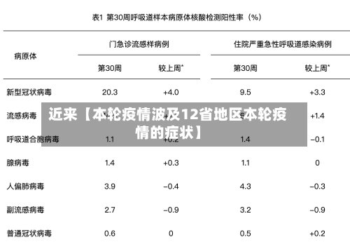 近来【本轮疫情波及12省地区本轮疫情的症状】