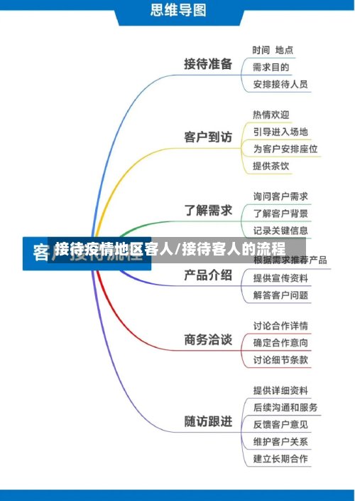 接待疫情地区客人/接待客人的流程