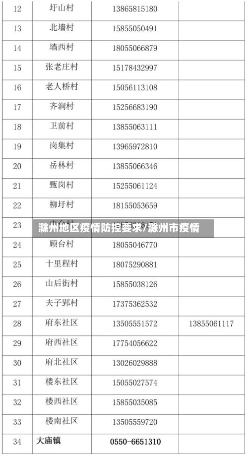滁州地区疫情防控要求/滁州市疫情