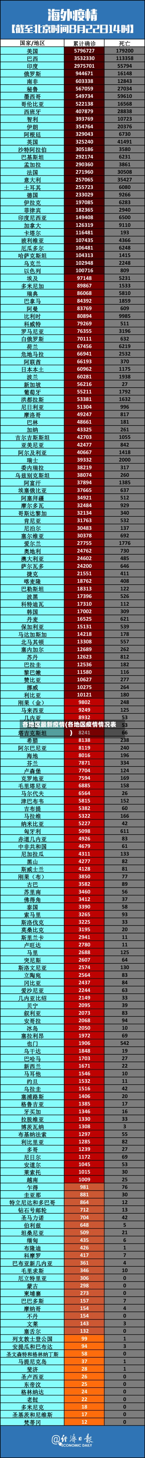 各地区最新疫情(各地区疫情情况表)-第2张图片