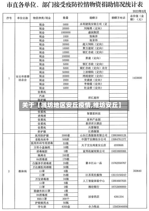 关于【潍坊地区安丘疫情,维坊安丘】