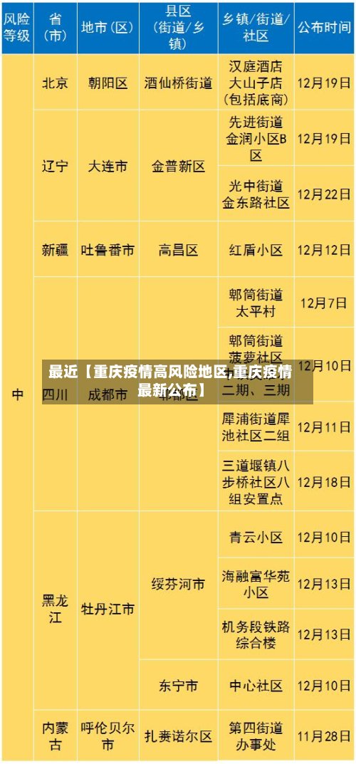 最近【重庆疫情高风险地区,重庆疫情最新公布】