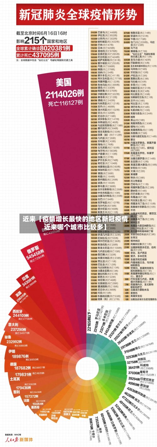 近来【疫情增长最快的地区新冠疫情近来哪个城市比较多】