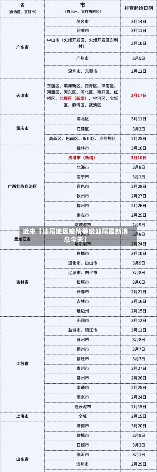 近来【汕尾地区疫情等级汕尾最新消息今天】