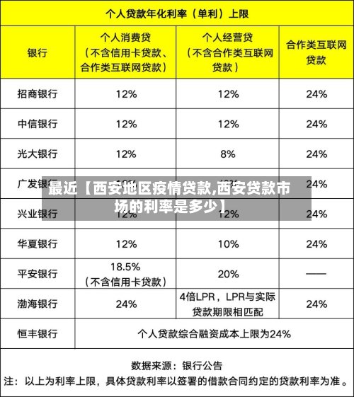 最近【西安地区疫情贷款,西安贷款市场的利率是多少】