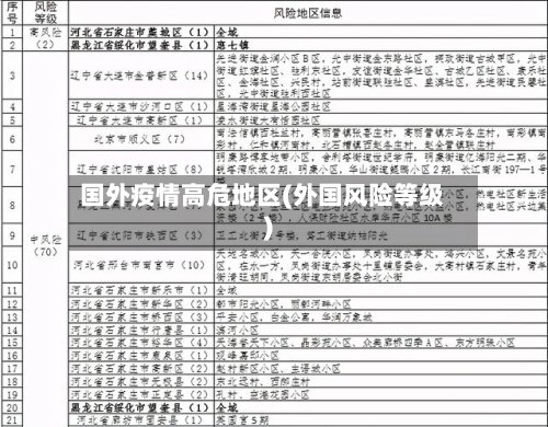 国外疫情高危地区(外国风险等级)