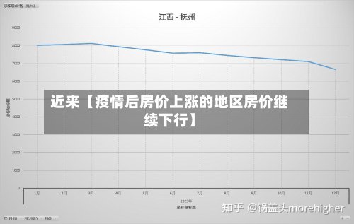 近来【疫情后房价上涨的地区房价继续下行】