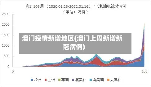 澳门疫情新增地区(澳门上周新增新冠病例)