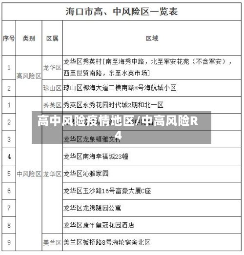 高中风险疫情地区/中高风险R4