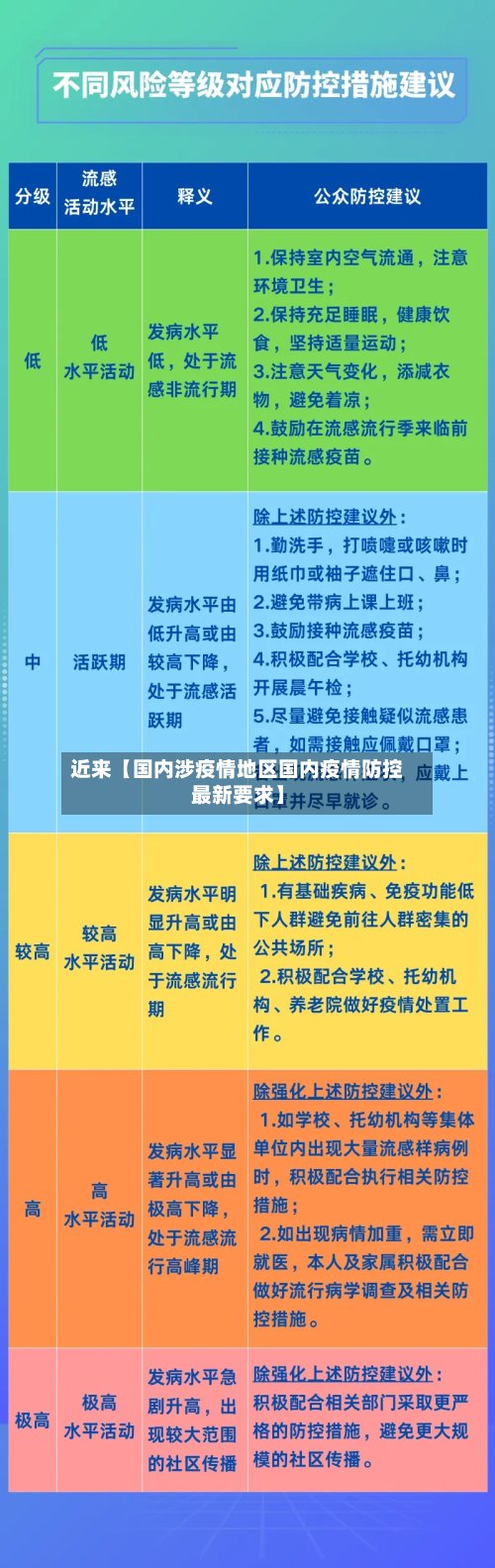 近来【国内涉疫情地区国内疫情防控最新要求】-第2张图片
