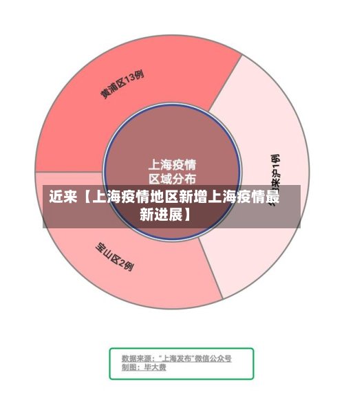 近来【上海疫情地区新增上海疫情最新进展】