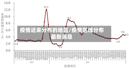 疫情近来分布的地区/疫情区域分布最新消息