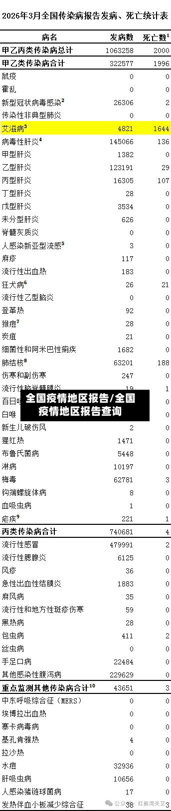 全国疫情地区报告/全国疫情地区报告查询-第3张图片
