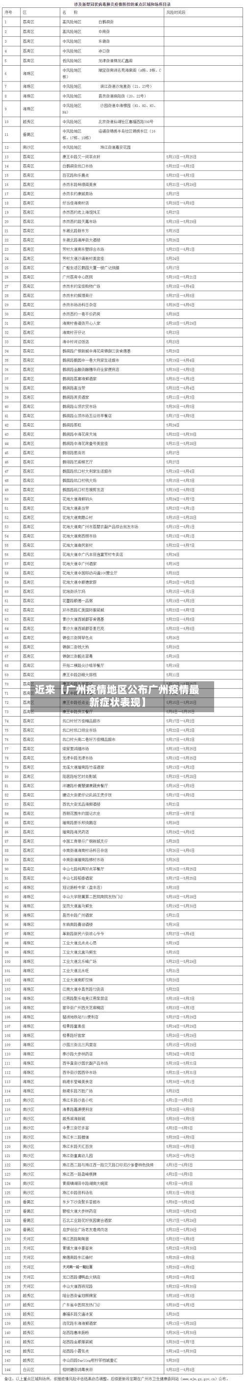 近来【广州疫情地区公布广州疫情最新症状表现】-第3张图片