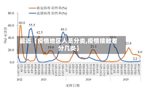 最近【疫情地区人员分类,疫情接触者分几类】
