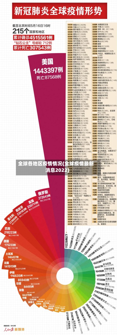 全球各地区疫情情况(全球疫情最新消息2022)