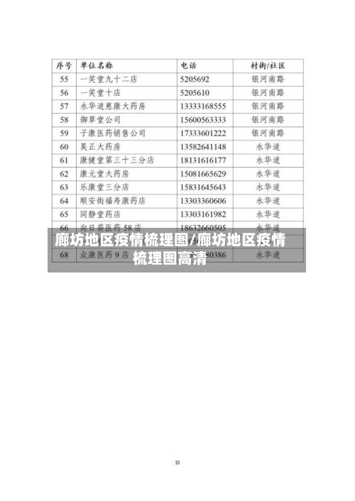 廊坊地区疫情梳理图/廊坊地区疫情梳理图高清
