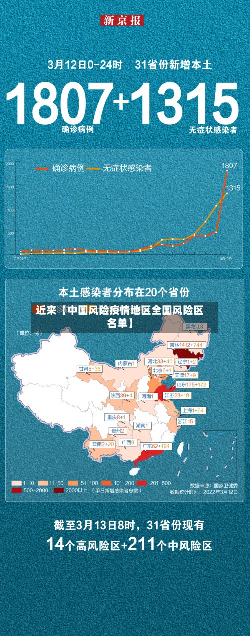 近来【中国风险疫情地区全国风险区名单】