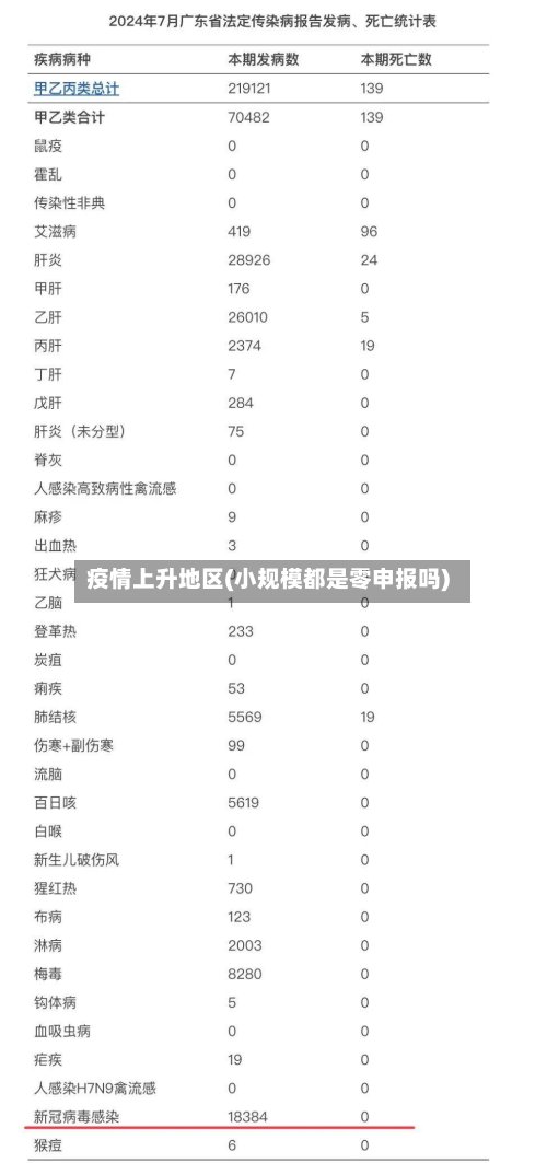 疫情上升地区(小规模都是零申报吗)-第2张图片