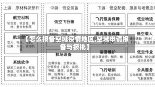 【怎么报备空域疫情地区,空域申请报备与报批】