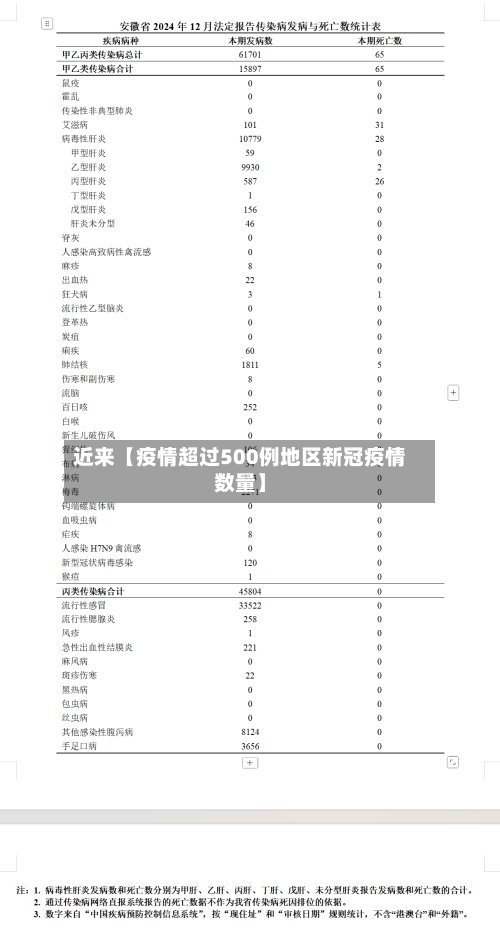 近来【疫情超过500例地区新冠疫情数量】