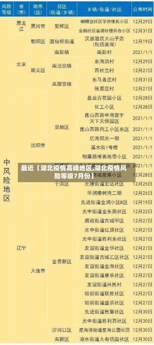 最近【湖北疫情高峰地区,湖北疫情风险等级7月份】