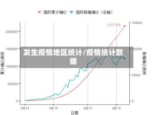 发生疫情地区统计/疫情统计数据